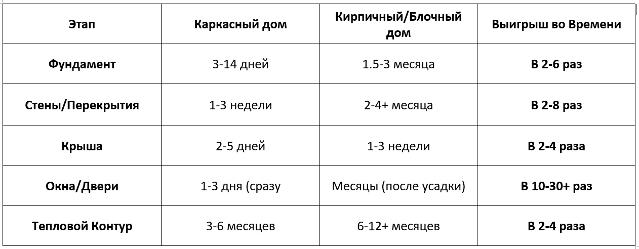 От Фундамента до Крыши за Сезон: Как Построить Каркасный Дом в 2 Раза Быстрее Кирпичного